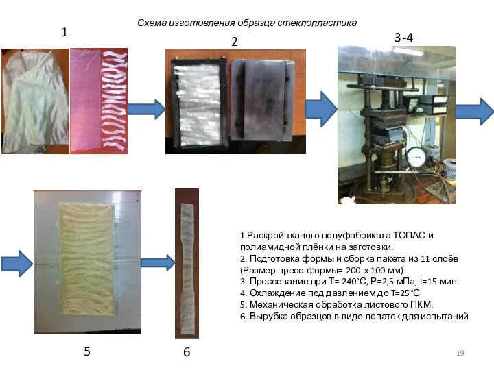 Схема изготовления образца стеклопластика 1.Раскрой тканого полуфабриката ТОПАС и полиамидной
