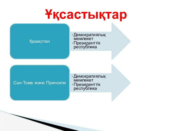 Қазақстан Демократиялық мемлекет Президенттік республика Сан-Томе және Принсипи Демократиялық мемлекет Президенттік республика Ұқсастықтар