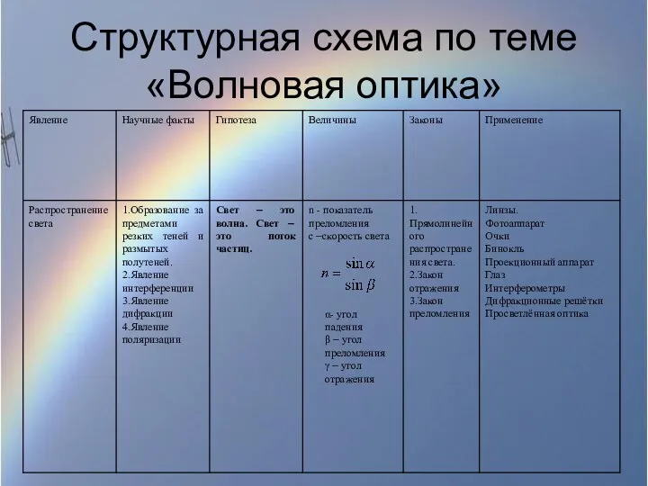 Структурная схема по теме «Волновая оптика» α- угол падения β – угол преломления