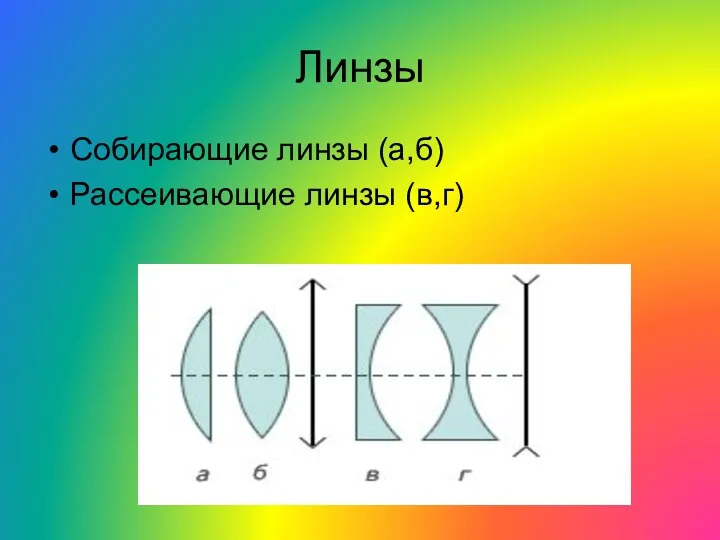 Линзы Собирающие линзы (а,б) Рассеивающие линзы (в,г)