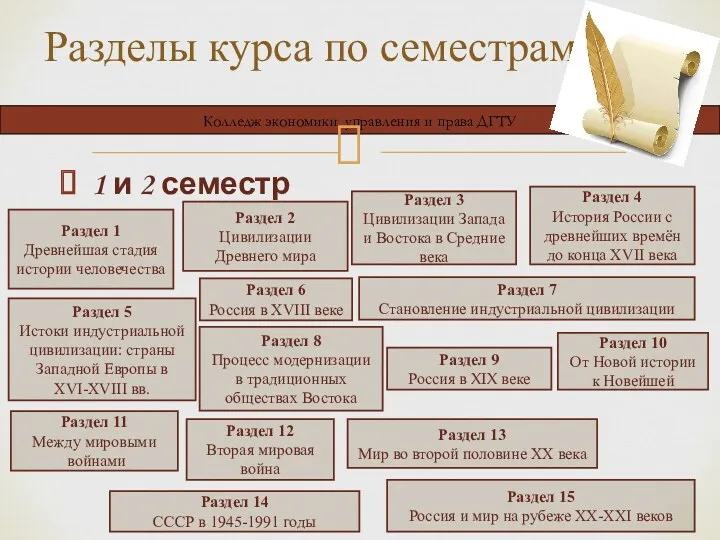 1 и 2 семестр Разделы курса по семестрам Раздел 3 Цивилизации Запада и