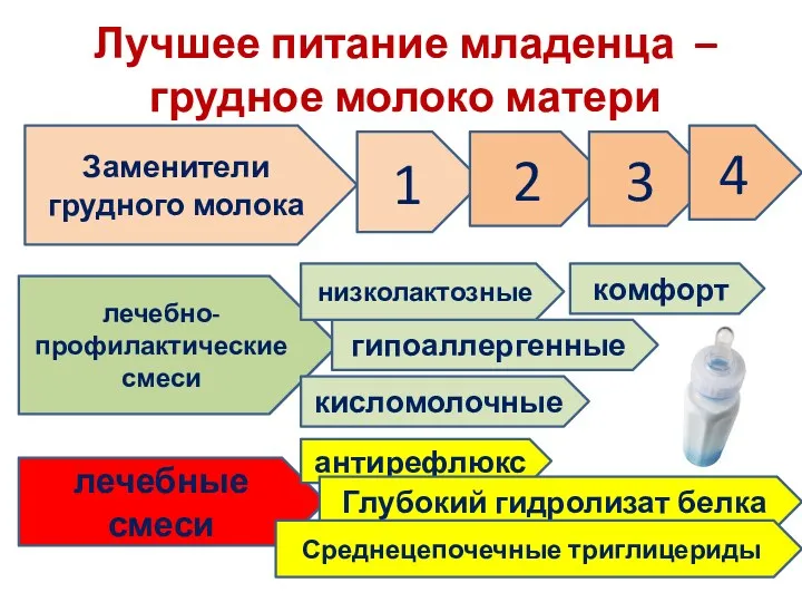 Лучшее питание младенца – грудное молоко матери Заменители грудного молока