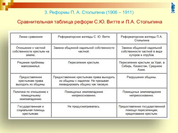 Сравнительная таблица реформ С.Ю. Витте и П.А. Столыпина 3. Реформы П. А. Столыпина (1906 – 1911)