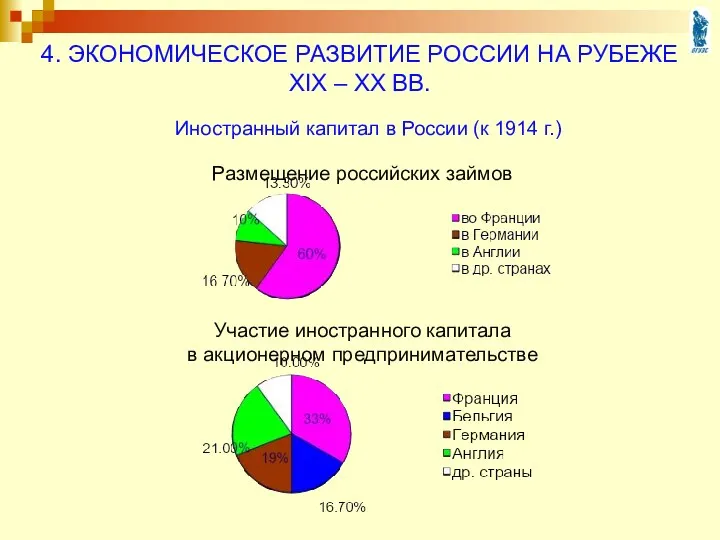 Иностранный капитал в России (к 1914 г.) Размещение российских займов Участие иностранного капитала