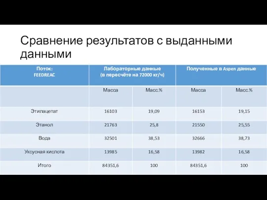 Сравнение результатов с выданными данными