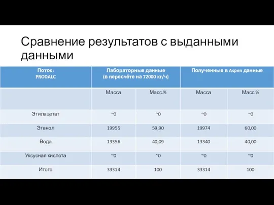 Сравнение результатов с выданными данными