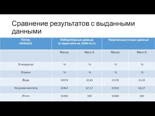 Сравнение результатов с выданными данными