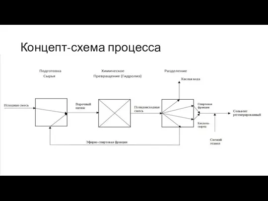 Концепт-схема процесса