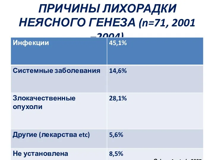 ПРИЧИНЫ ЛИХОРАДКИ НЕЯСНОГО ГЕНЕЗА (n=71, 2001 –2004)