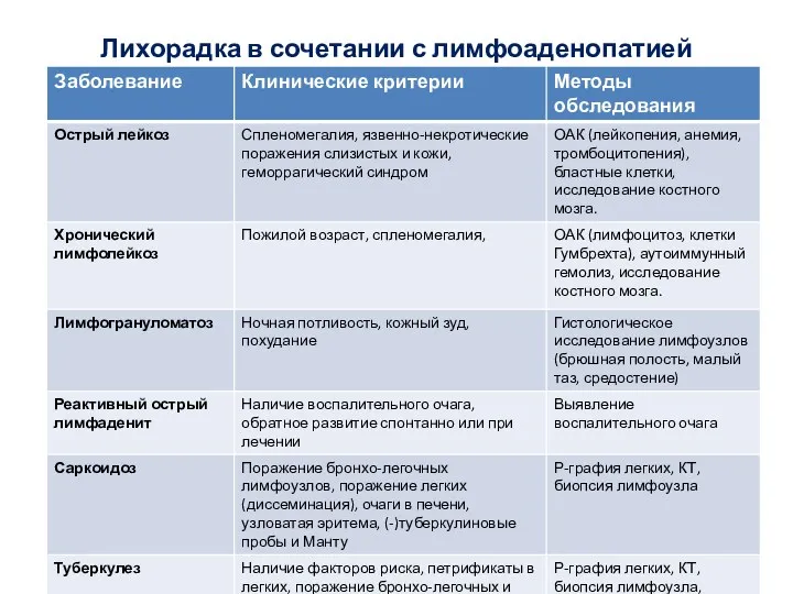 Лихорадка в сочетании с лимфоаденопатией