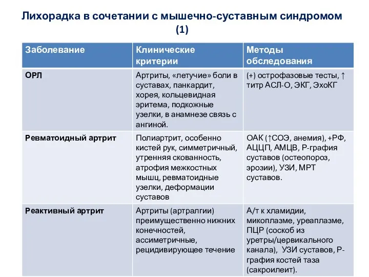 Лихорадка в сочетании с мышечно-суставным синдромом (1)