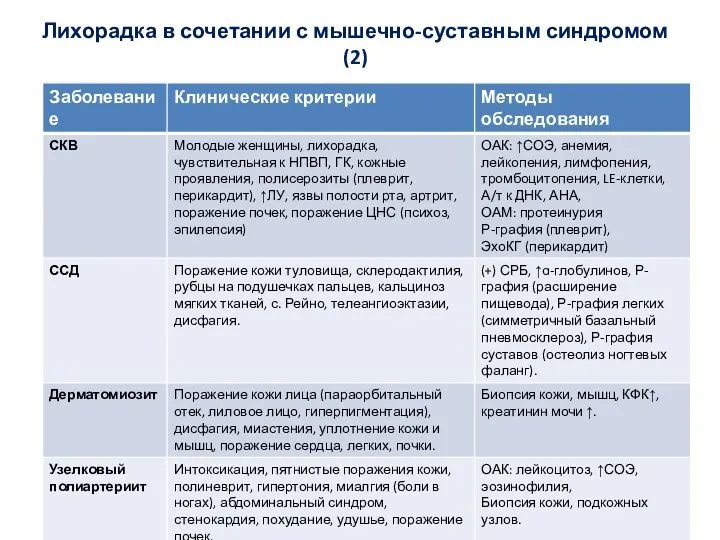 Лихорадка в сочетании с мышечно-суставным синдромом (2)