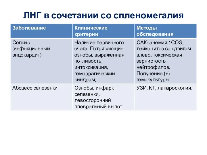 ЛНГ в сочетании со спленомегалия