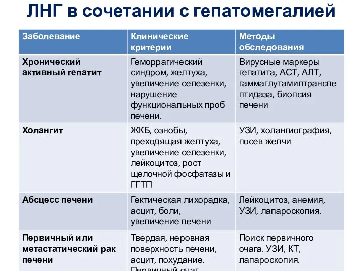 ЛНГ в сочетании с гепатомегалией