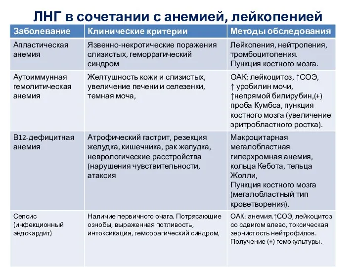 ЛНГ в сочетании с анемией, лейкопенией