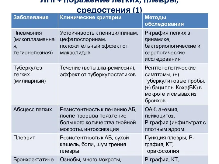 ЛНГ+ поражение легких, плевры, средостения (1)