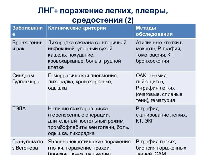 ЛНГ+ поражение легких, плевры, средостения (2)