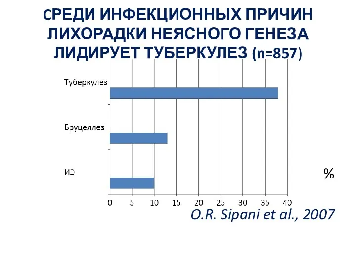 CРЕДИ ИНФЕКЦИОННЫХ ПРИЧИН ЛИХОРАДКИ НЕЯСНОГО ГЕНЕЗА ЛИДИРУЕТ ТУБЕРКУЛЕЗ (n=857) % O.R. Sipani et al., 2007