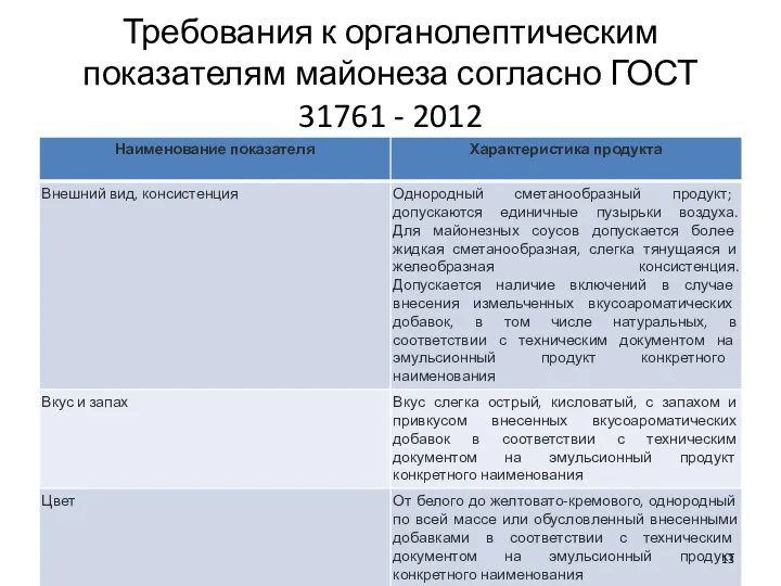 Требования к органолептическим показателям майонеза согласно ГОСТ 31761 - 2012