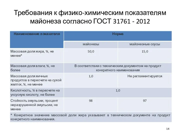 Требования к физико-химическим показателям майонеза согласно ГОСТ 31761 - 2012