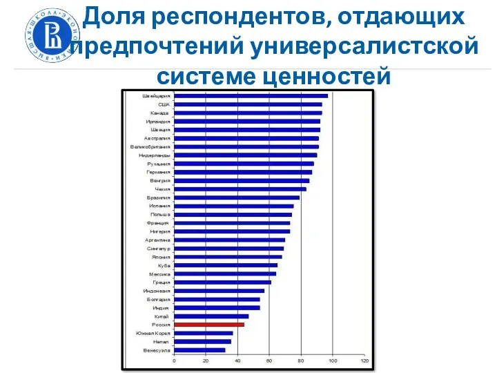 Доля респондентов, отдающих предпочтений универсалистской системе ценностей