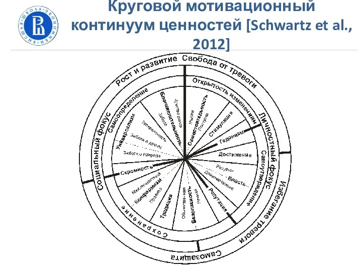 Круговой мотивационный континуум ценностей [Schwartz et al., 2012]