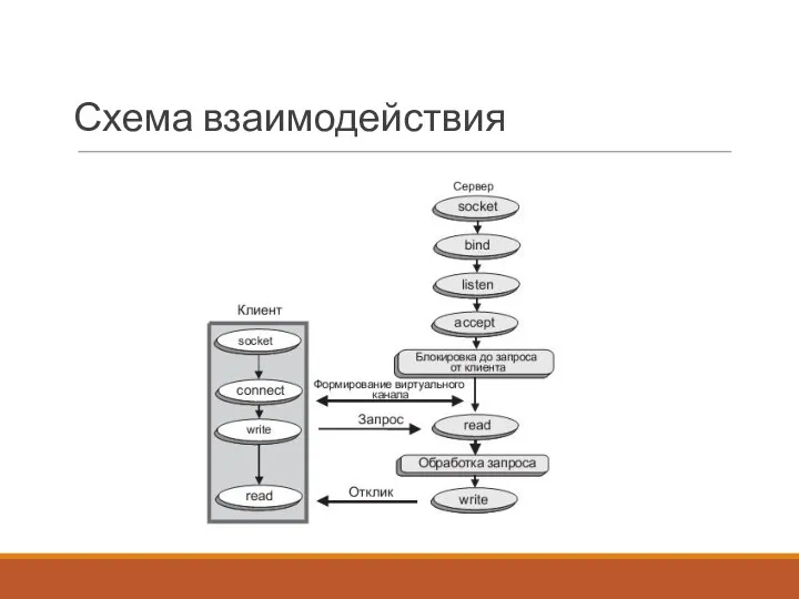 Схема взаимодействия