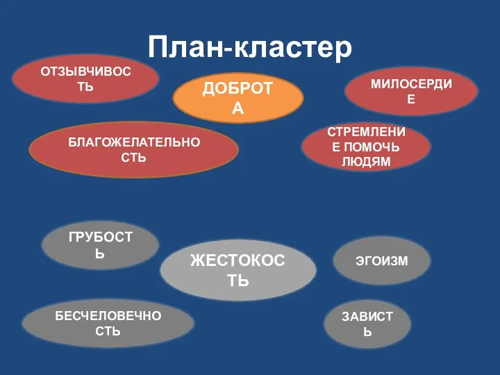 План-кластер ДОБРОТА ЖЕСТОКОСТЬ БЛАГОЖЕЛАТЕЛЬНОСТЬ ОТЗЫВЧИВОСТЬ МИЛОСЕРДИЕ СТРЕМЛЕНИЕ ПОМОЧЬ ЛЮДЯМ БЕСЧЕЛОВЕЧНОСТЬ ЭГОИЗМ ГРУБОСТЬ ЗАВИСТЬ