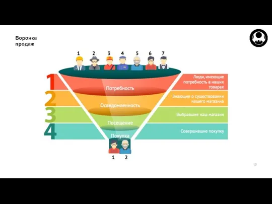 Воронка продаж