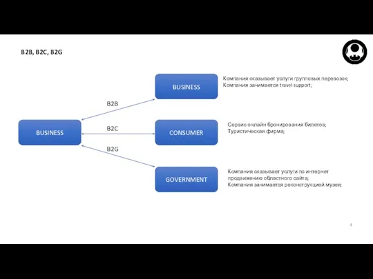 B2B, B2C, B2G BUSINESS BUSINESS CONSUMER GOVERNMENT B2B B2C B2G