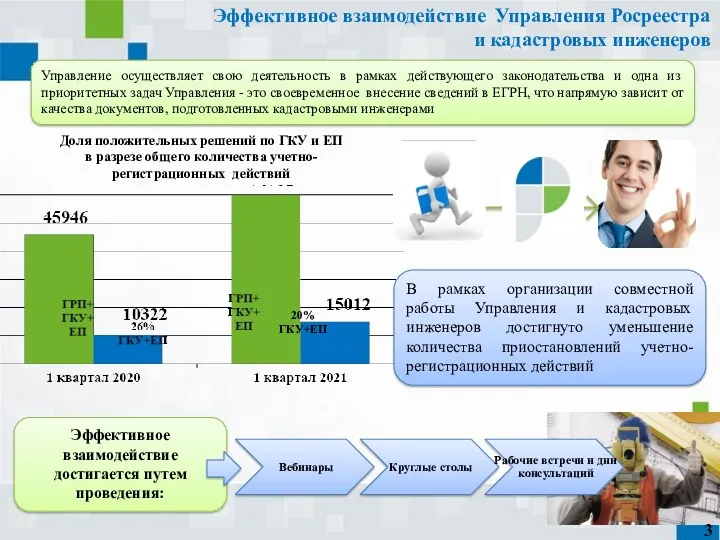 Доля положительных решений по ГКУ и ЕП в разрезе общего