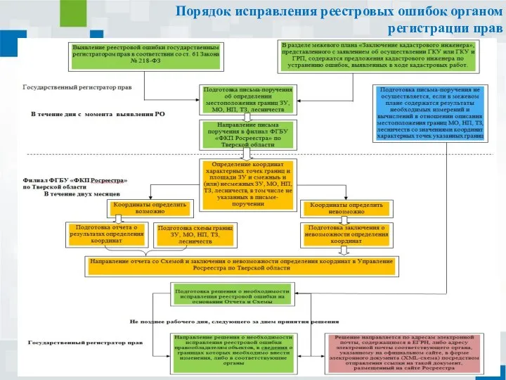 Порядок исправления реестровых ошибок органом регистрации прав