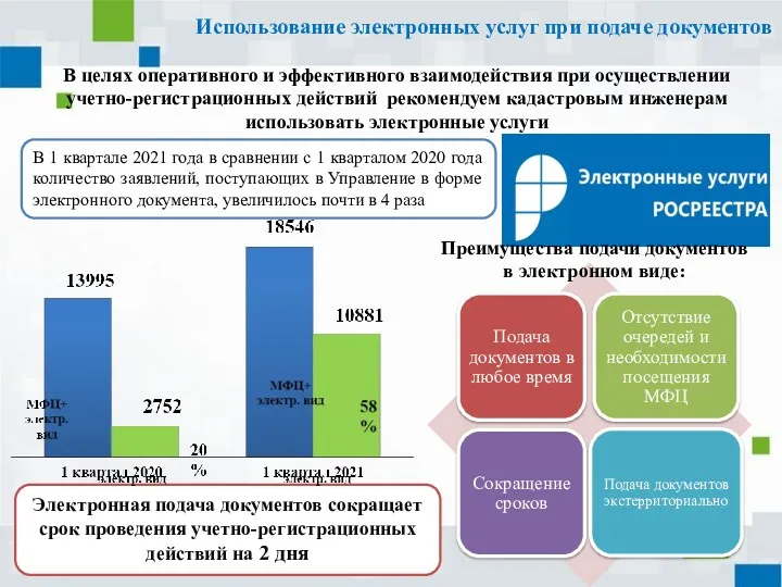 Использование электронных услуг при подаче документов Электронная подача документов сокращает