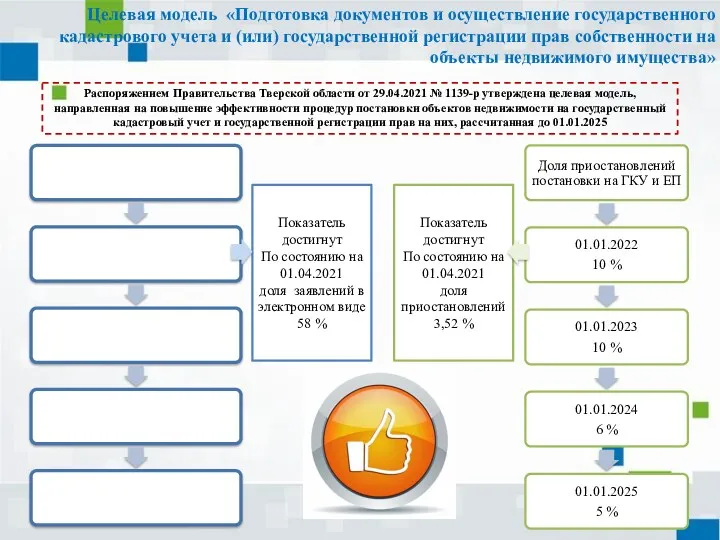 Целевая модель «Подготовка документов и осуществление государственного кадастрового учета и