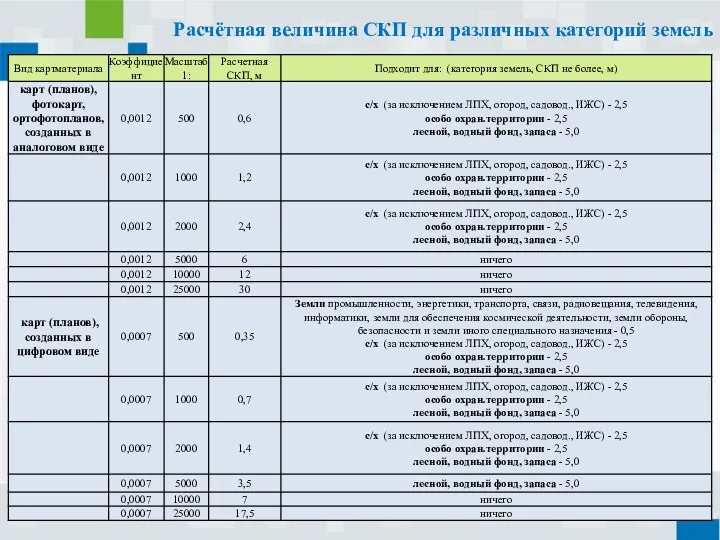 Расчётная величина СКП для различных категорий земель