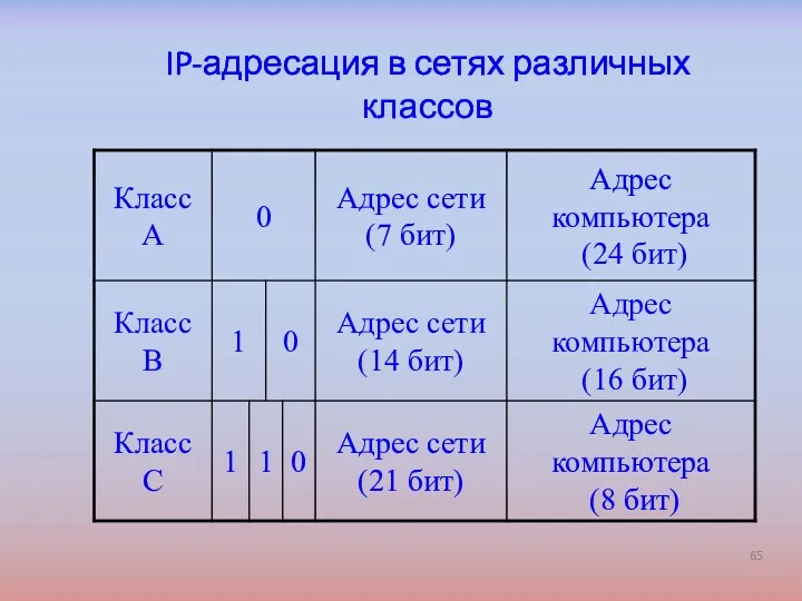 IP-адресация в сетях различных классов