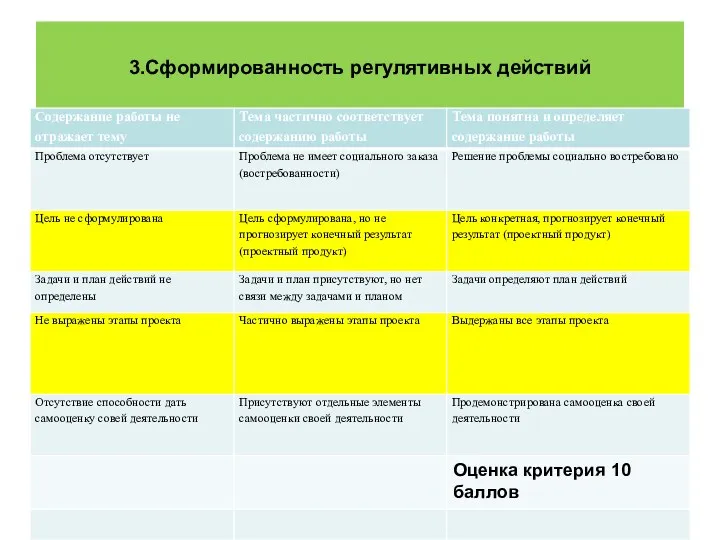 3.Сформированность регулятивных действий