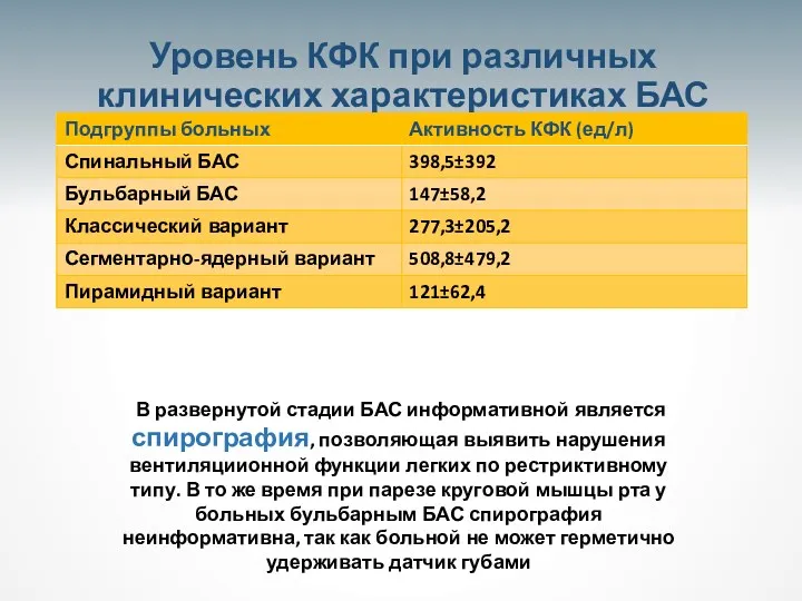 Уровень КФК при различных клинических характеристиках БАС В развернутой стадии