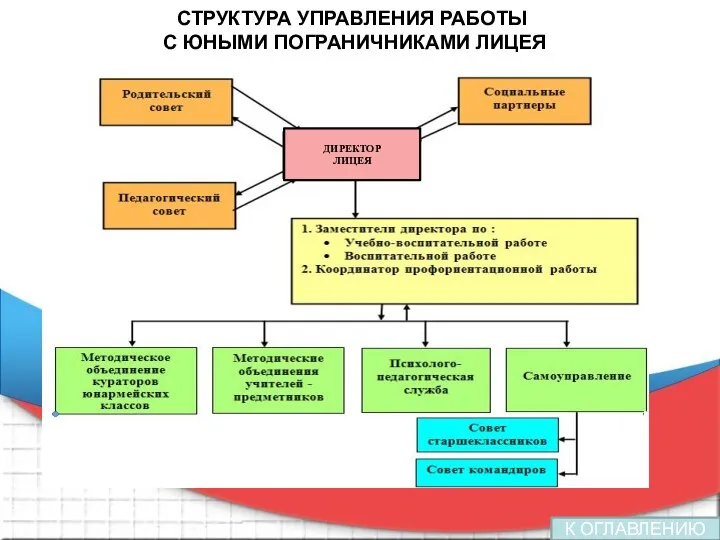 СТРУКТУРА УПРАВЛЕНИЯ РАБОТЫ С ЮНЫМИ ПОГРАНИЧНИКАМИ ЛИЦЕЯ К ОГЛАВЛЕНИЮ лицея ДИРЕКТОР ЛИЦЕЯ