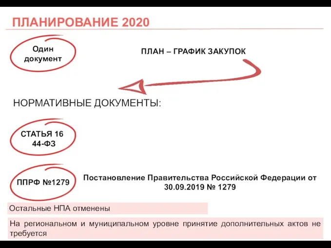 ПЛАНИРОВАНИЕ 2020 Один документ ПЛАН – ГРАФИК ЗАКУПОК НОРМАТИВНЫЕ ДОКУМЕНТЫ: