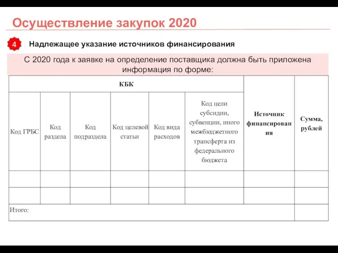 Осуществление закупок 2020 Надлежащее указание источников финансирования 4 С 2020