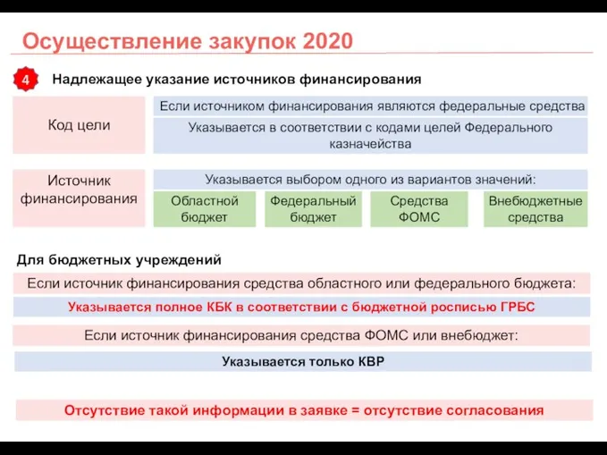 Осуществление закупок 2020 Надлежащее указание источников финансирования 4 Код цели