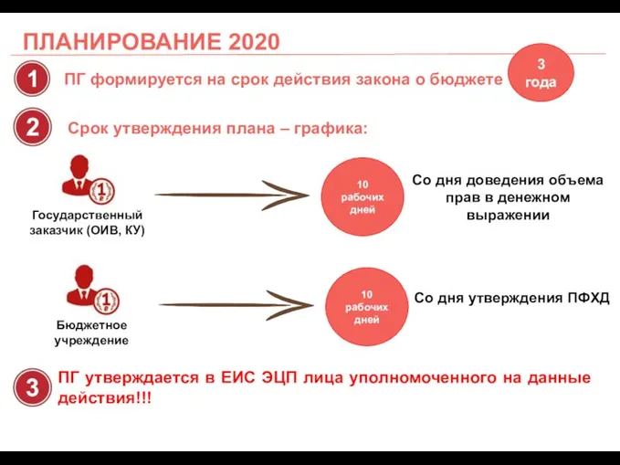 ПЛАНИРОВАНИЕ 2020 ПГ формируется на срок действия закона о бюджете