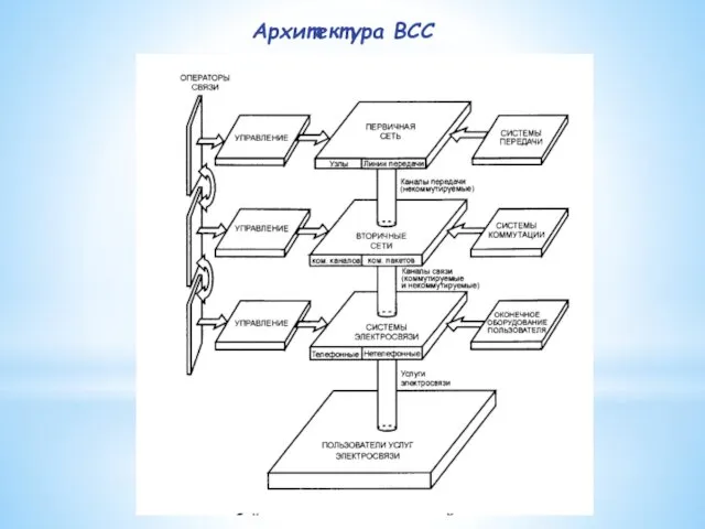 Архитектура ВСС