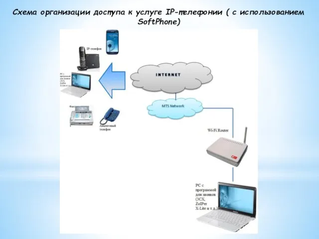 Схема организации доступа к услуге IP-телефонии ( с использованием SoftPhone)