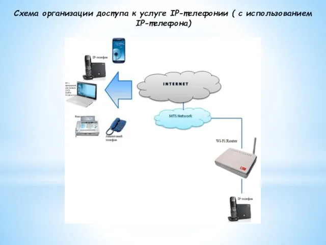 Схема организации доступа к услуге IP-телефонии ( с использованием IP-телефона)