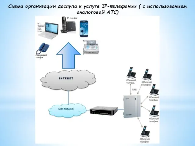 Схема организации доступа к услуге IP-телефонии ( с использованием аналоговой АТС)