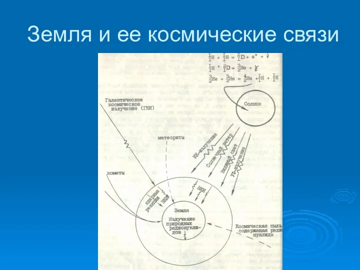 Земля и ее космические связи