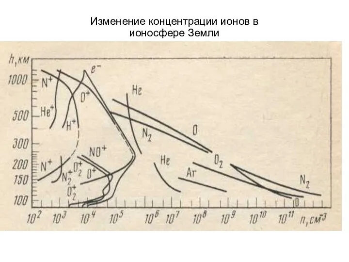 Изменение концентрации ионов в ионосфере Земли