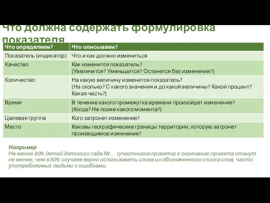 Что должна содержать формулировка показателя Например Не менее 80% детей